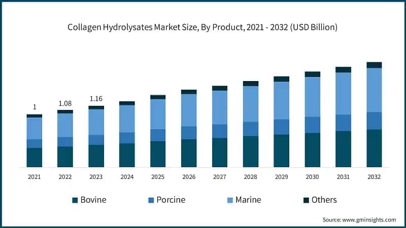 Collagen Hydrolysates Market Size, By Product, 2021 - 2032 (USD Billion)