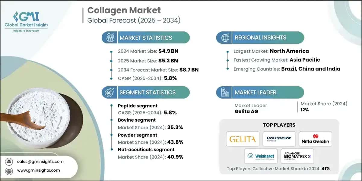 Collagen Market
