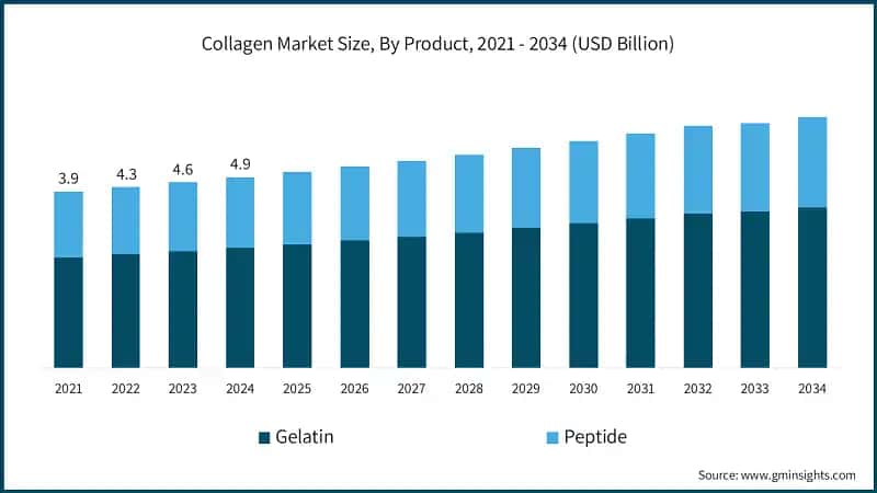 Collagen Market Size, By Product, 2021 - 2034 (USD Billion)