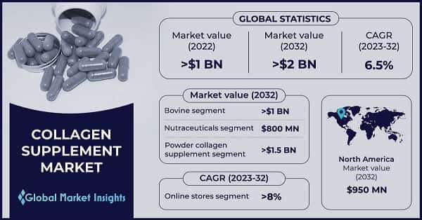 Collagen Supplement Market 