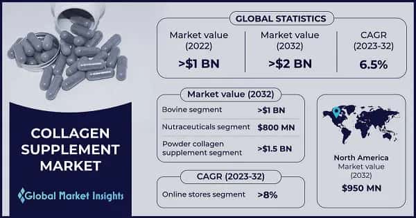 Collagen Supplement Market 