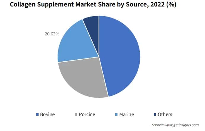 Collagen Supplement Market Share by Source