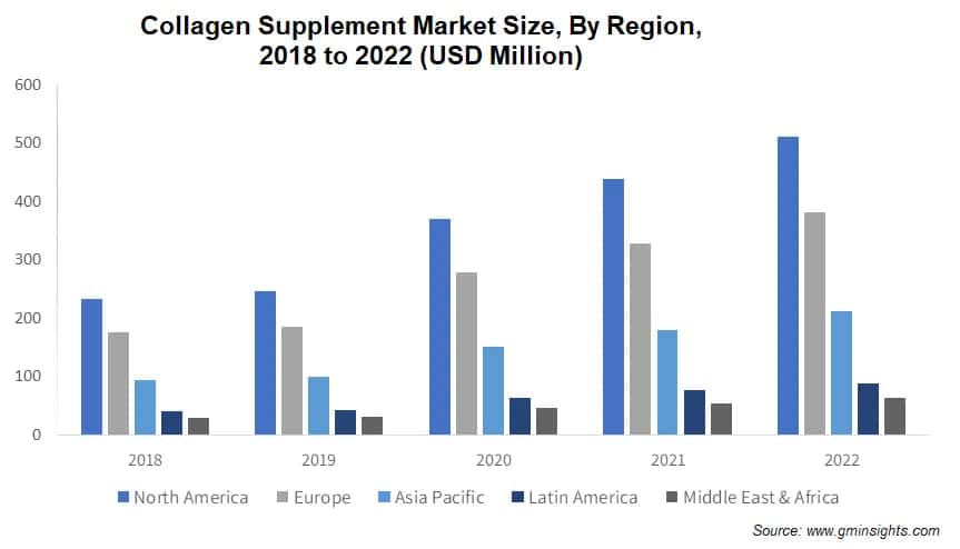 Collagen Supplement Market Size, By Region