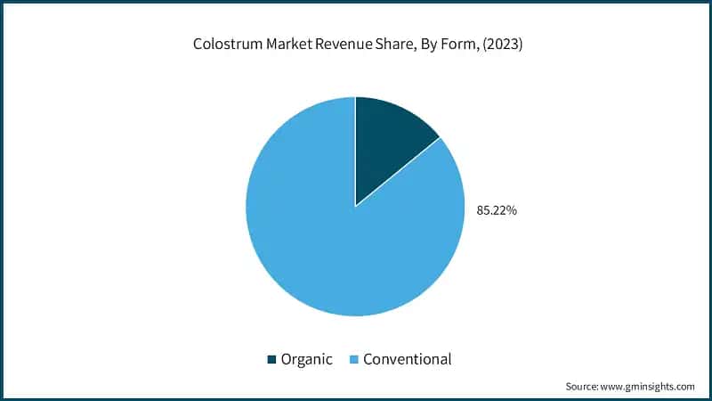 Colostrum Market Revenue Share, By Form, (2023)