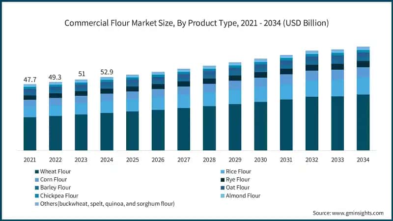 Commercial Flour Market Size, By Product Type, 2021 - 2034 (USD Billion)