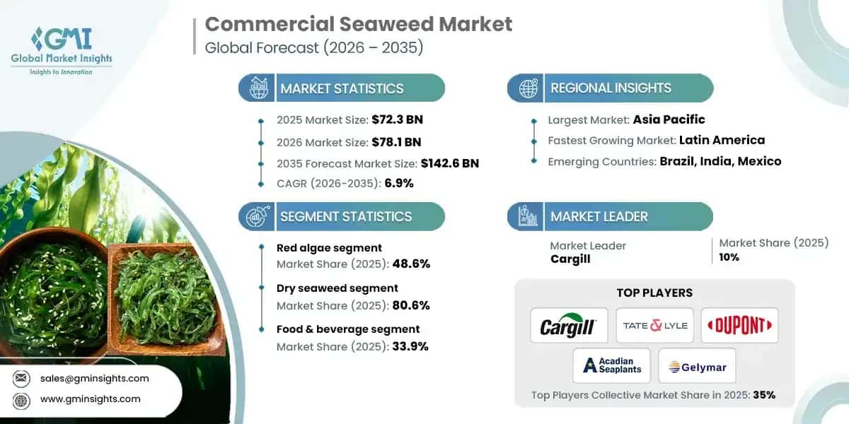 Commercial Seaweed Market 