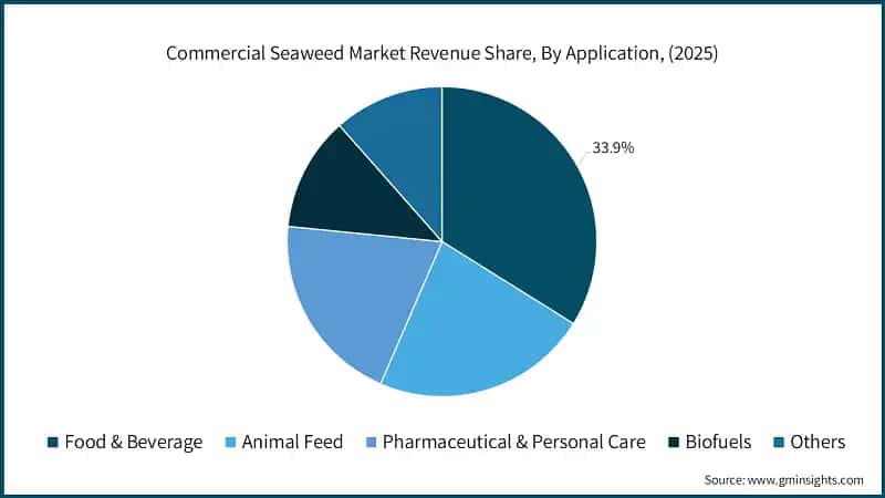 Commercial Seaweed Market Revenue Share, By Application, (2025)