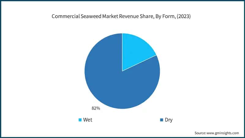 Commercial Seaweed Market Revenue Share, By Form, (2023)