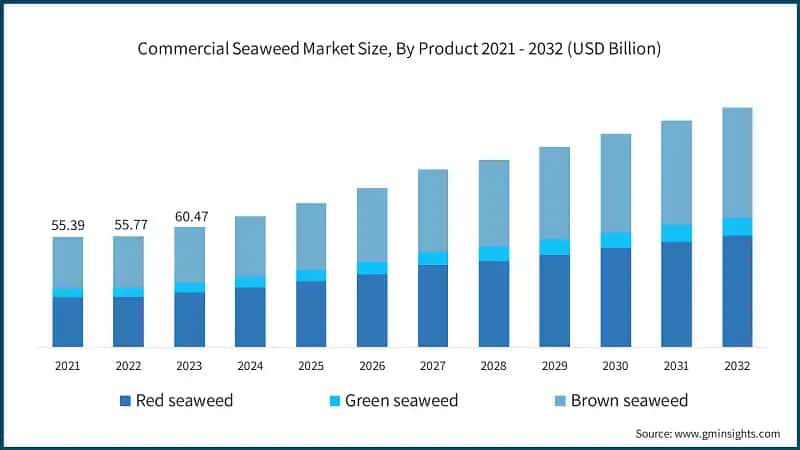 Commercial Seaweed Market Size, By Product 2021 - 2032 (USD Billion)