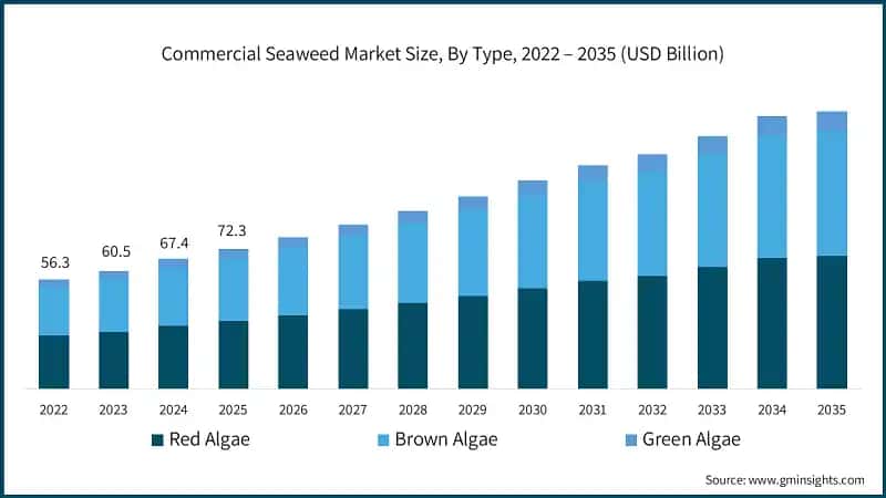 Commercial Seaweed Market Size, By Type, 2022 – 2035 (USD Billion)