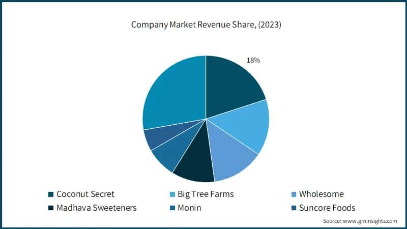 Company Market Revenue Share, (2023)