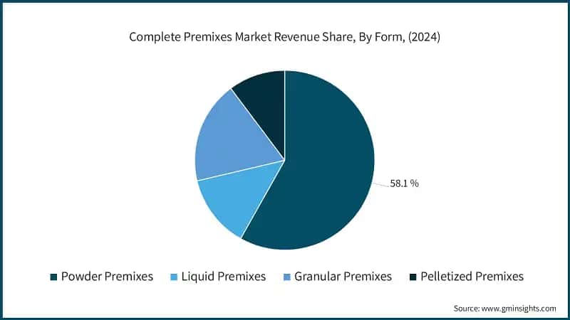 Complete Premixes Market Revenue Share, By Form, (2024)
