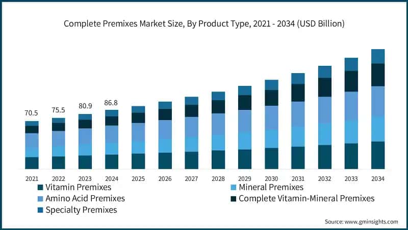 Complete Premixes Market Size, By Product Type, 2021 - 2034 (USD Billion) 