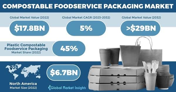 Compostable Foodservice Packaging Market