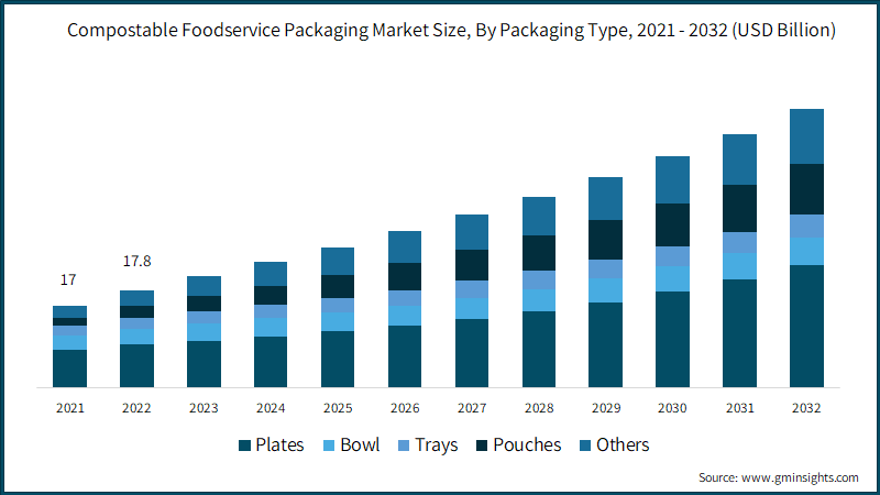 Compostable Foodservice Packaging Market Size, By Packaging Type, 2021 - 2032 (USD Billion)
