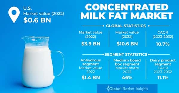 Concentrated Milk Fat Market