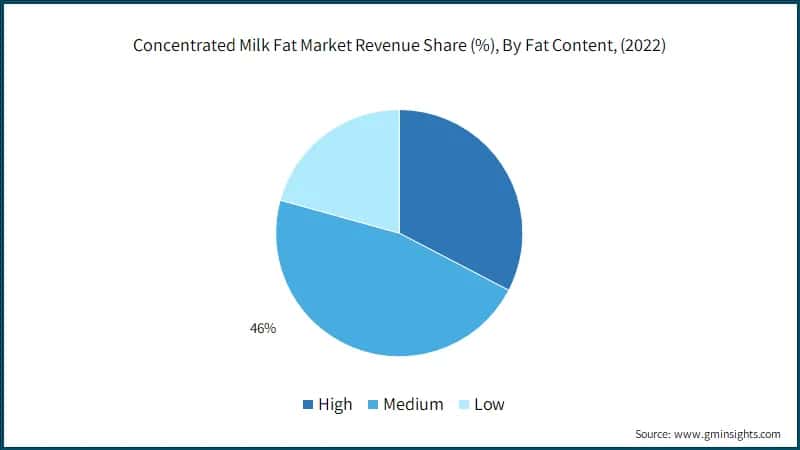 Concentrated Milk Fat Market Revenue Share (%), By Fat Content, (2022)