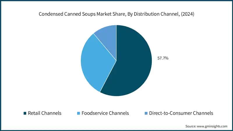 Condensed Canned Soups Market Share, By Distribution Channel, (2024)