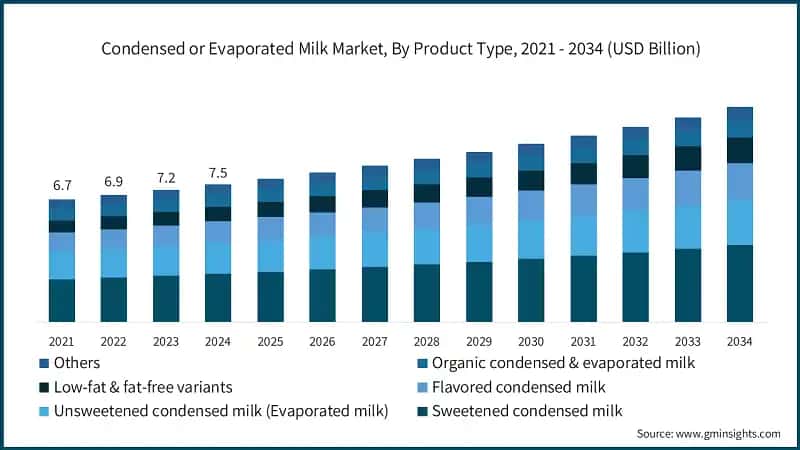 Condensed or Evaporated Milk Market, By Product Type, 2021 - 2034 (USD Billion)