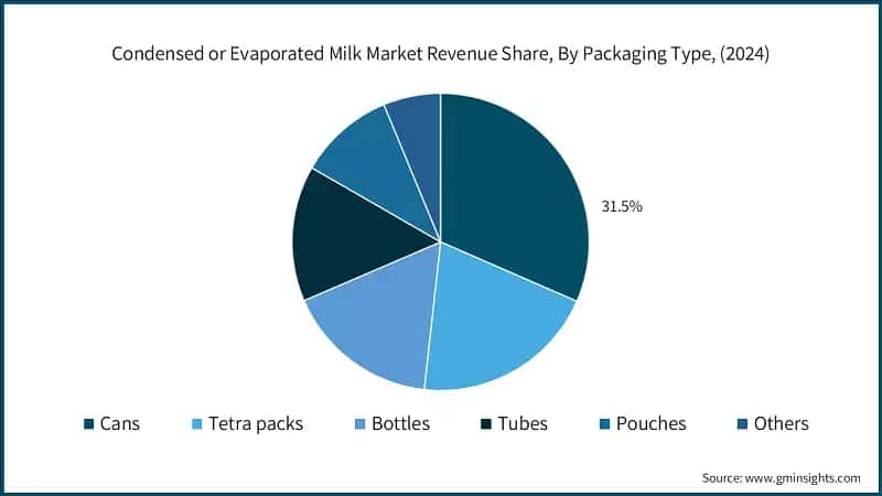 Condensed or Evaporated Milk Market Revenue Share, By Packaging Type, (2024)