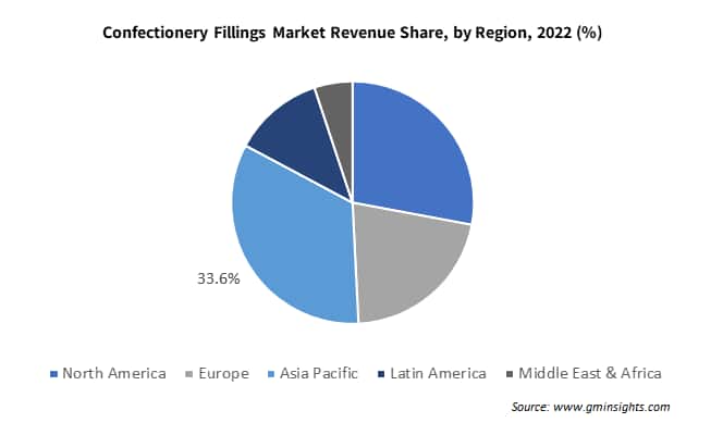 Confectionery Fillings Market Revenue Share by Region