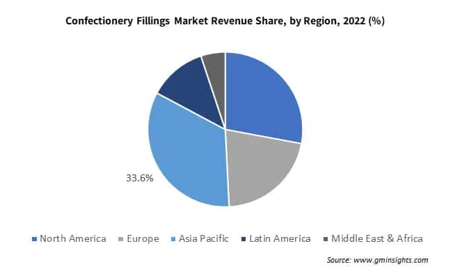 Confectionery Fillings Market Revenue Share by Region