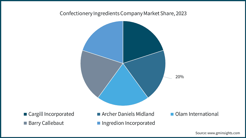 Confectionery Ingredients Company Market Share, 2023