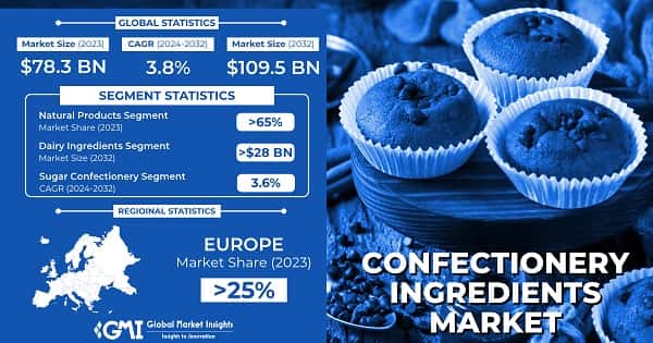 Confectionery Ingredients Market