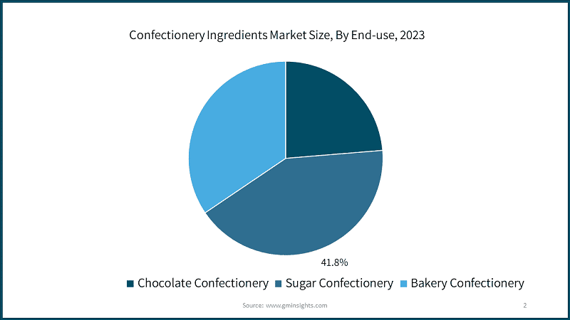 Confectionery Ingredients Market Size, By End-use, 2023