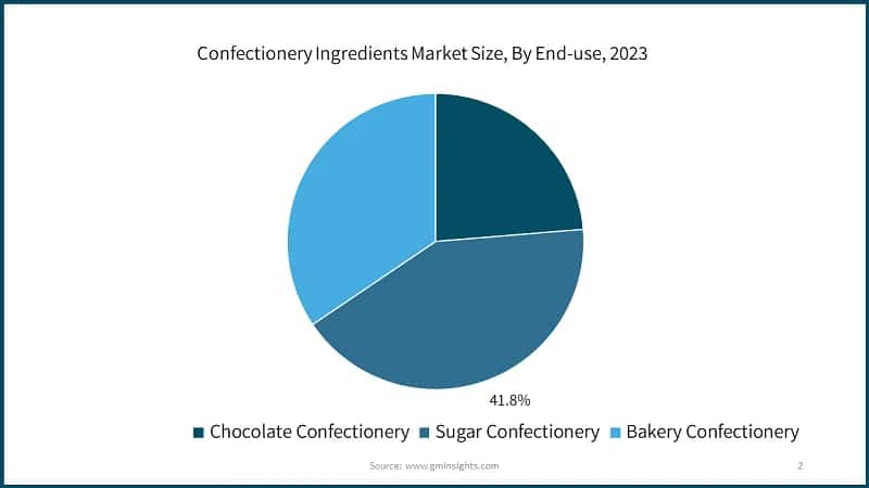 Confectionery Ingredients Market Size, By End-use, 2023