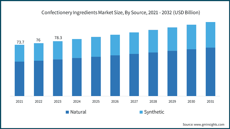 Confectionery Ingredients Market Size, By Source, 2021 - 2032 (USD Billion)