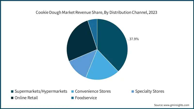 Cookie Dough Market Revenue Share, By Distribution Channel, 2023