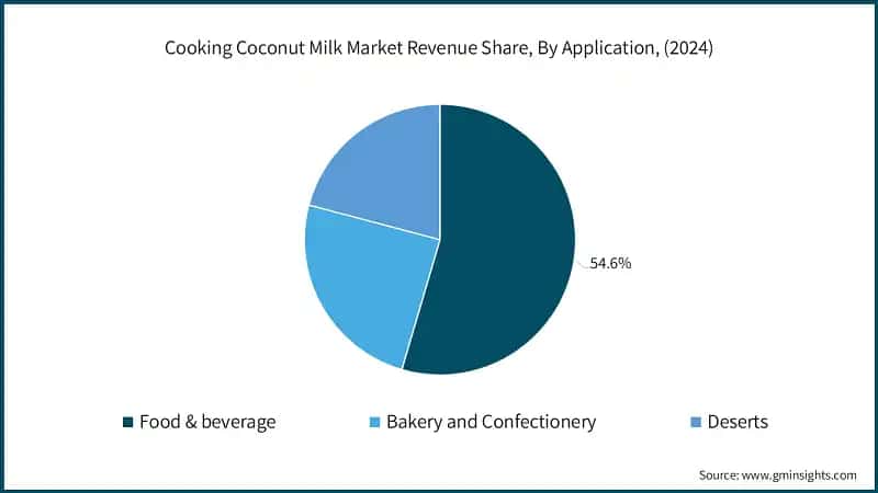 Cooking Coconut Milk Market Revenue Share, By Application, (2024)