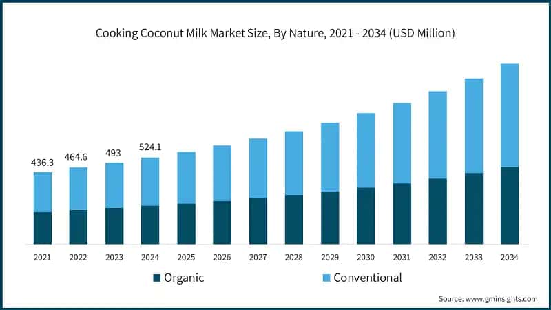 Cooking Coconut Milk Market Size, By Nature, 2021 - 2034 (USD Million)
