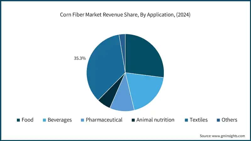 Corn Fiber Market Revenue Share, By Application, (2024)