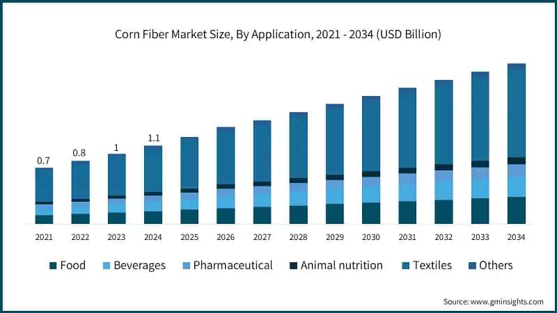 Corn Fiber Market Size, By Application, 2021 - 2034 (USD Billion)