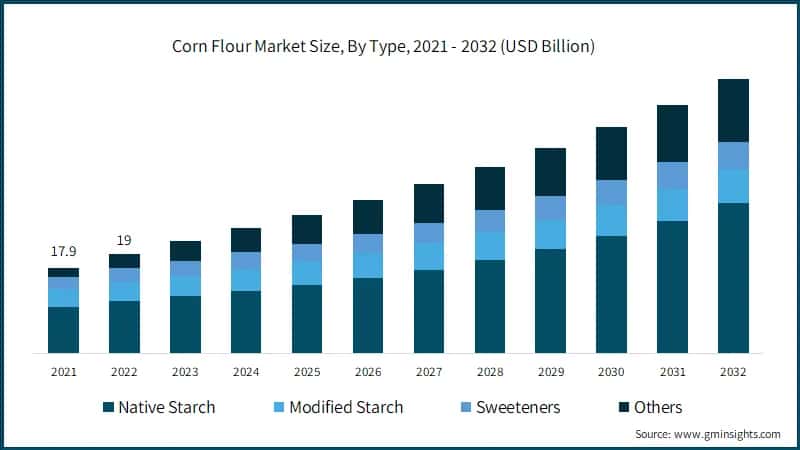 Corn Flour Market Size, By Type,