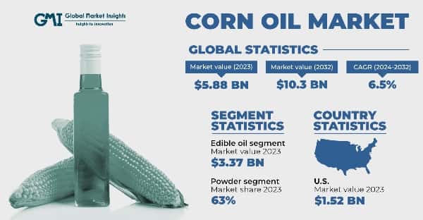 Corn Oil Market