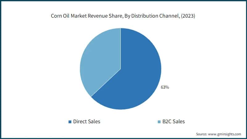 Corn Oil Market Revenue Share, By Distribution Channel, (2023)