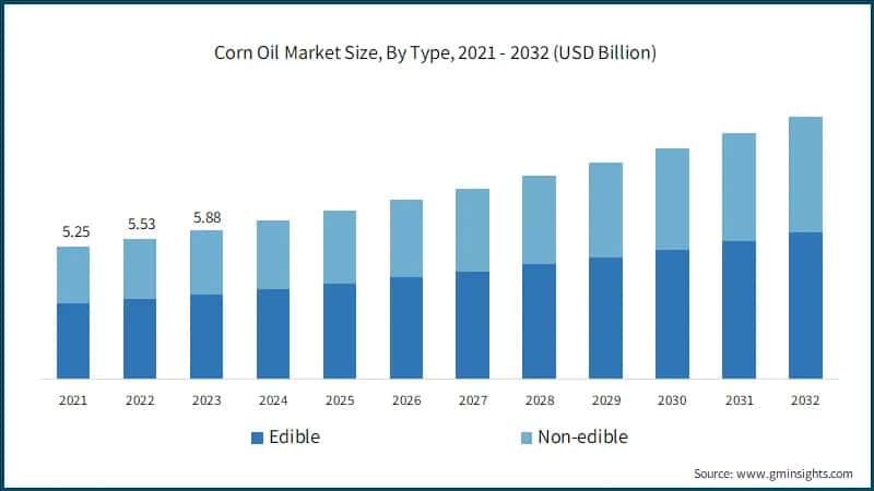 Corn Oil Market Size, By Type, 2021 - 2032 (USD Billion)