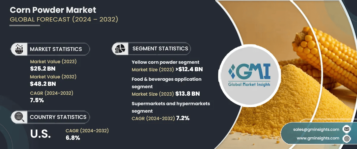 Corn Powder Market