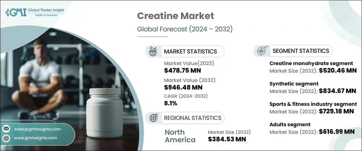 Creatine Market