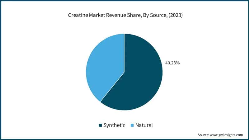 Creatine Market Revenue Share, By Source, (2023)