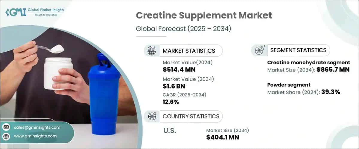 Creatine Supplement Market
