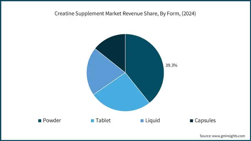 Creatine Supplement Market Revenue Share, By Form, (2024)