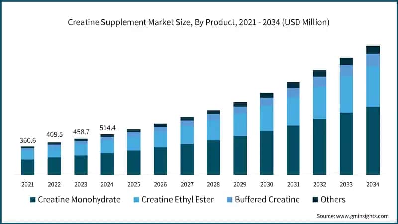 Creatine Supplement Market Size, By Product, 2021 - 2034 (USD Million)