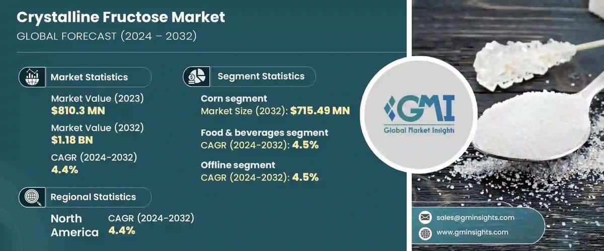 Crystalline Fructose Market
