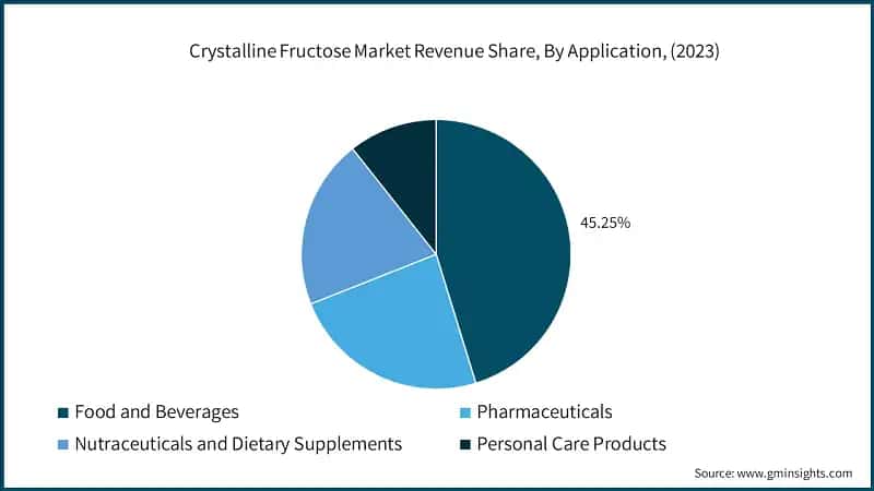 Crystalline Fructose Market Revenue Share, By Application, (2023)