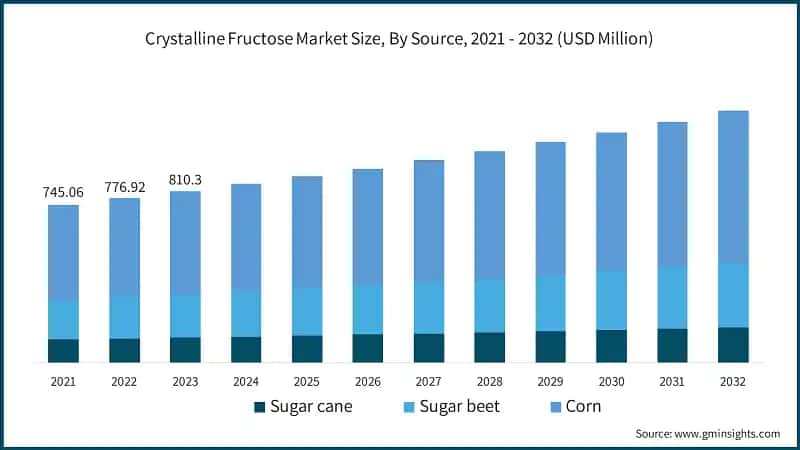 Crystalline Fructose Market Size, By Source, 2021 - 2032 (USD Million)