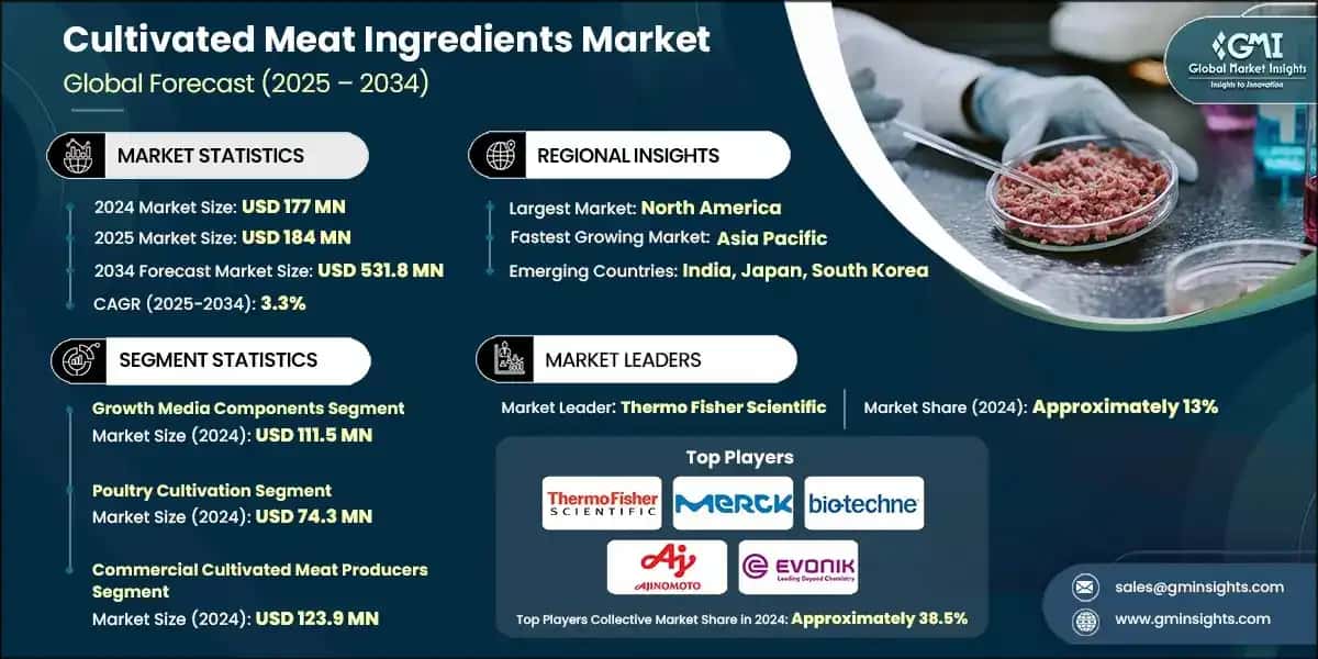 Cultivated Meat Ingredients Market